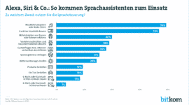 Digitale Sprachassistenten