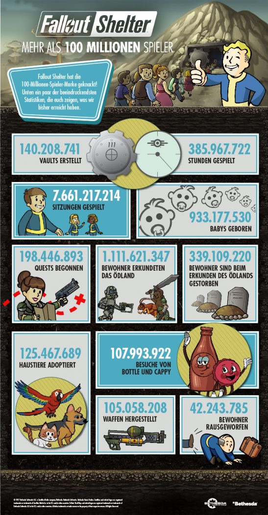 FalloutShelter 100MillionUsers Infographic 03 DE 1505219294