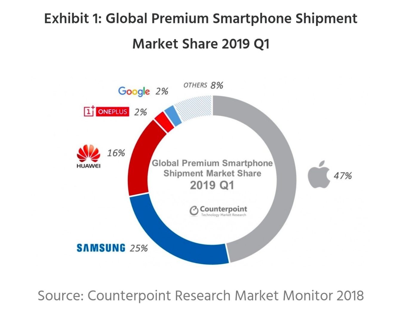 Global Premium Smartphone Shipment Market Share
