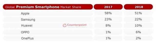 Global Premium Smartphone Market Share