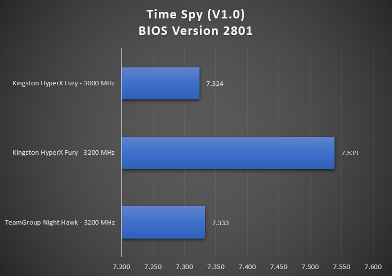 Time Spy BIOS 2801