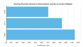games branche umsatz