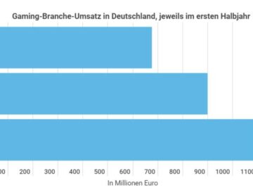 games branche umsatz