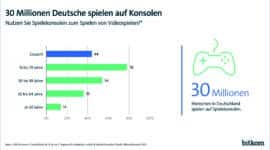 50 Jahre Spielekonsole